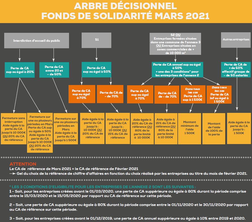 Fonds De Solidarite Aide Du Mois De Mars Page Cerfrance